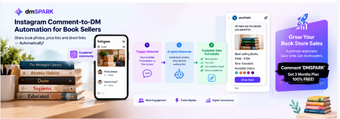Instagram book promotion workflow showing automated replies, book photos, pricing information, and purchase links